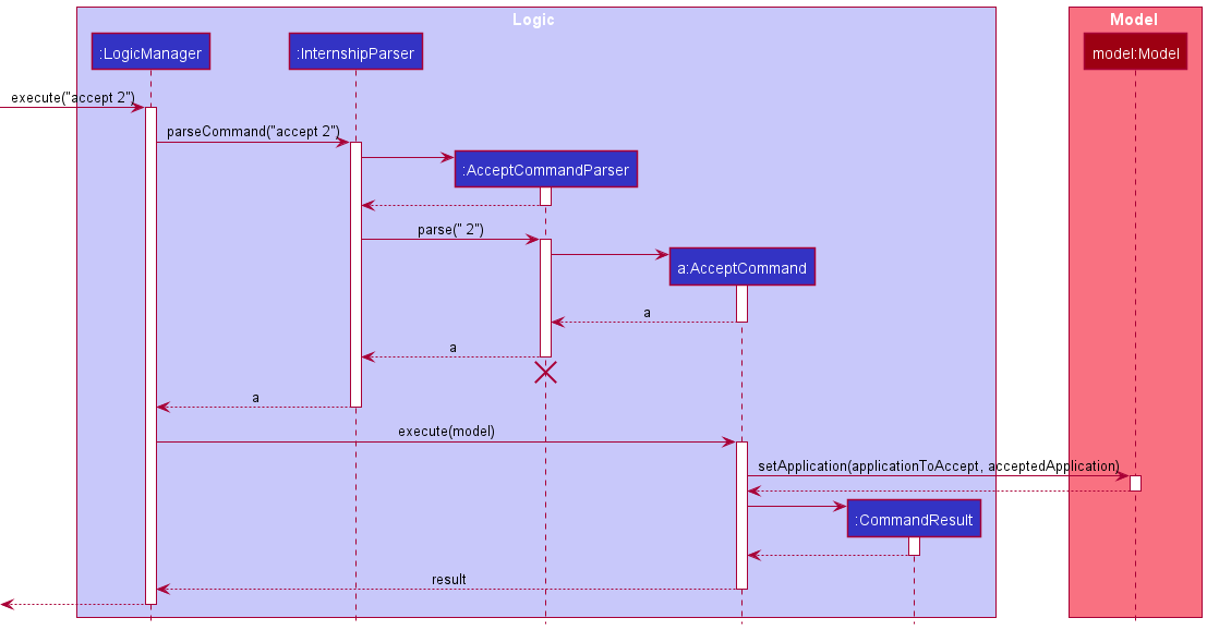 Interactions Inside the Logic Component for the `accept 2` Command