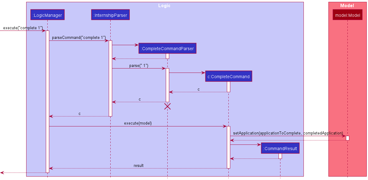 Interactions Inside the Logic Component for the `complete 1` Command