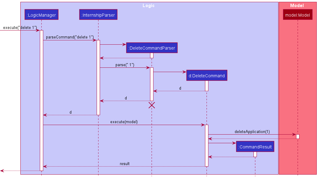 Interactions Inside the Logic Component for the `delete 1` Command