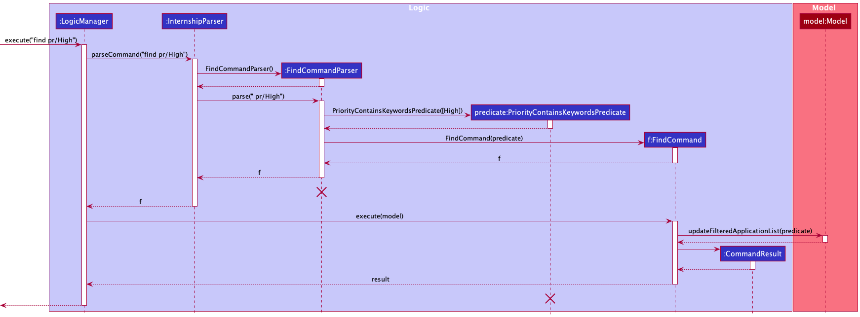 Interactions Inside the Logic Component for the `find pr/High` Command