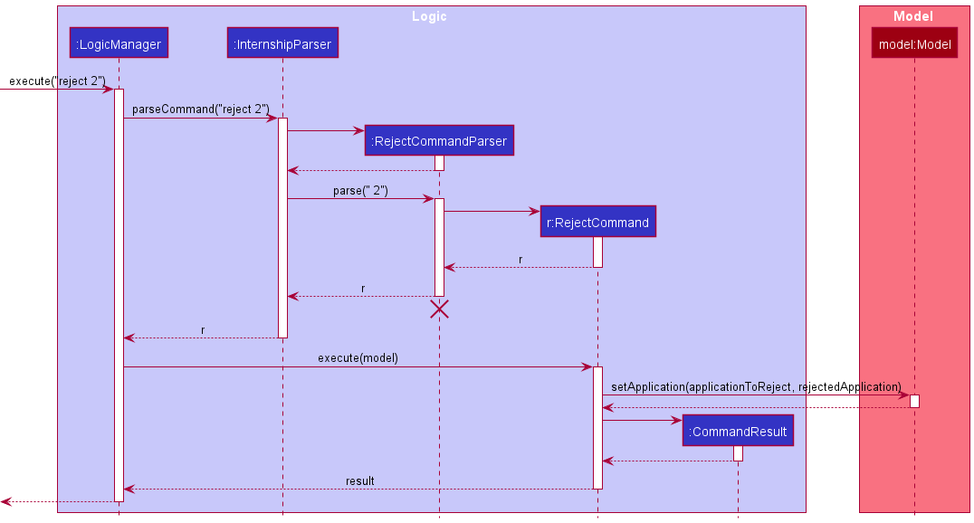 Interactions Inside the Logic Component for the `reject 2` Command