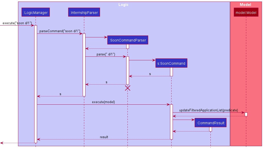 Interactions Inside the Logic Component for the `soon d/ 1` Command