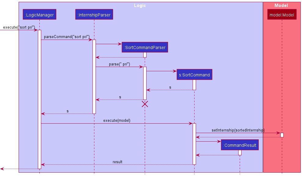 Interactions Inside the Logic Component for the `sort pr/` Command