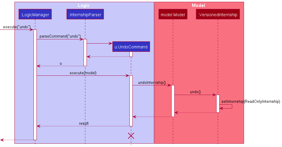 UndoSequenceDiagram